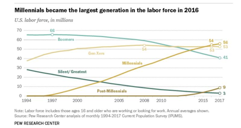 Millennials demographic chart